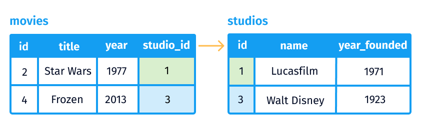 Relational database.