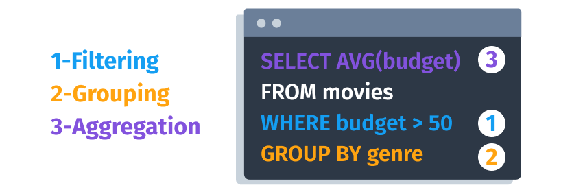 Filtering, grouping and aggregation.